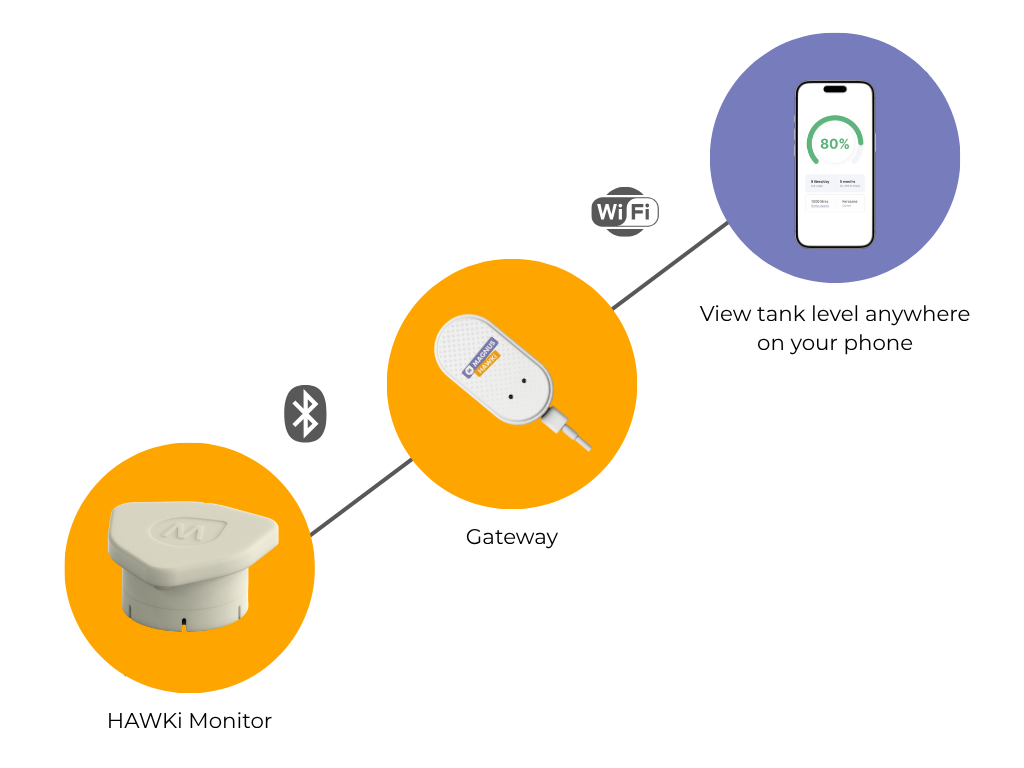 Gateway Operation